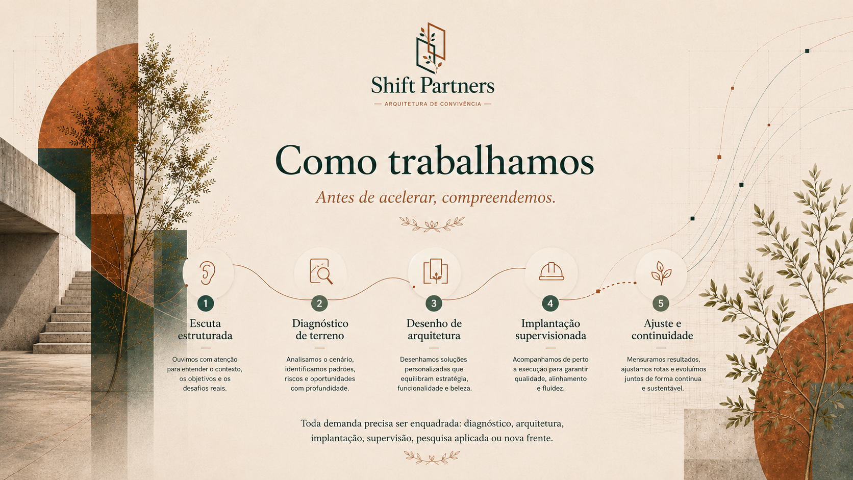 Como trabalhamos. Escuta, diagnóstico, arquitetura, implantação, continuidade.