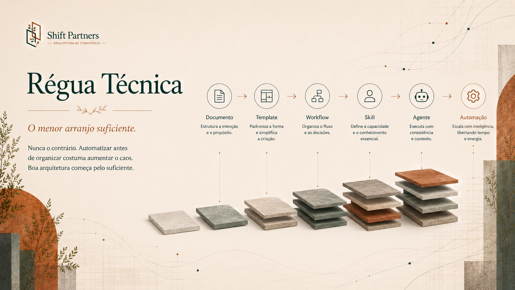 Régua Técnica. Documento, Template, Workflow, Skill, Agente, Automação.